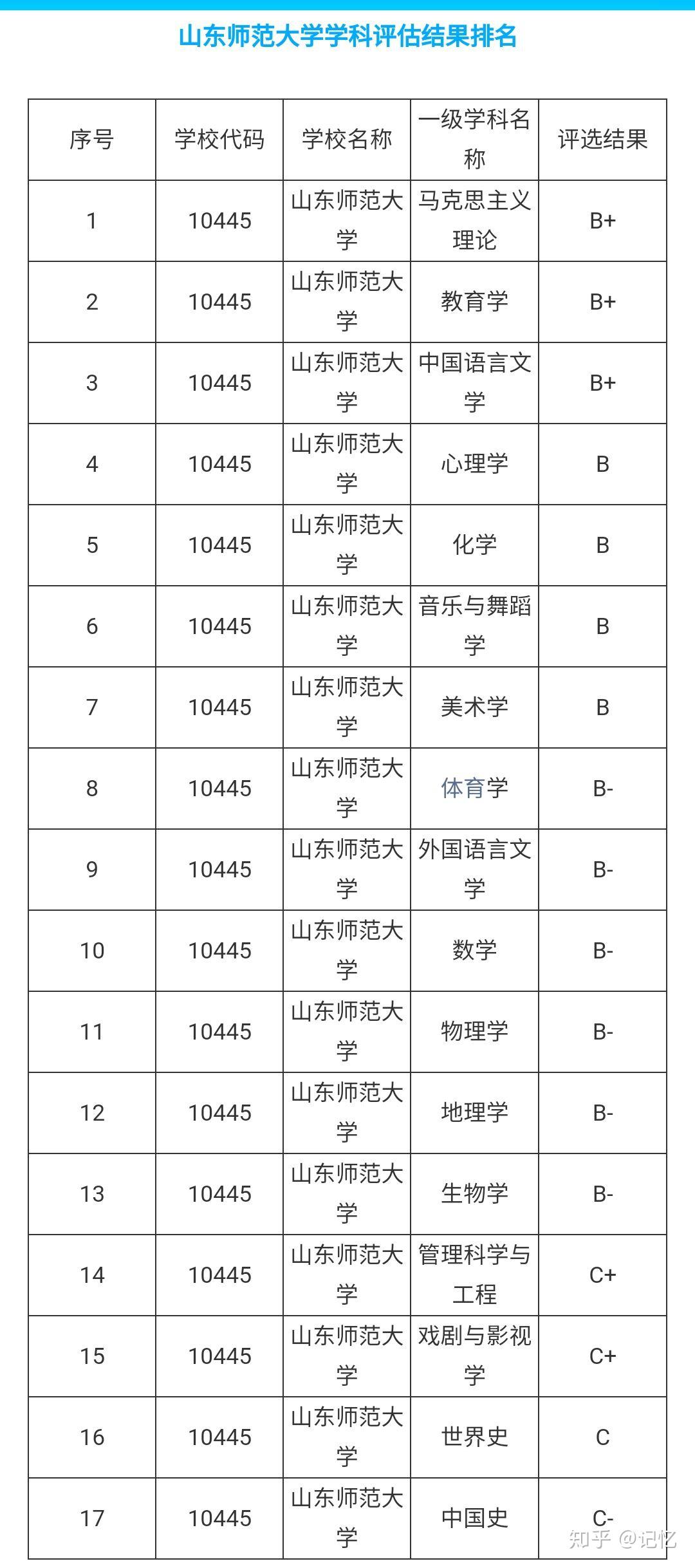 山东师范大学优势专业深度解析