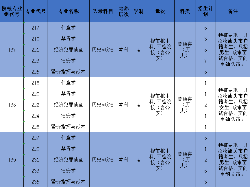 广东警官学院深圳定向生的培养与发展趋势