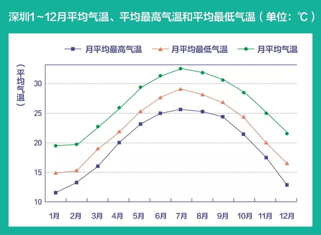 广东深圳三月份气候特点概述