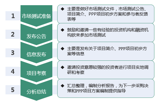 PPP模式招投标方案的研究与实践探索