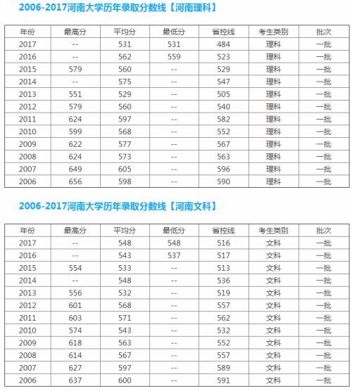 河大专业分数线解读及探讨