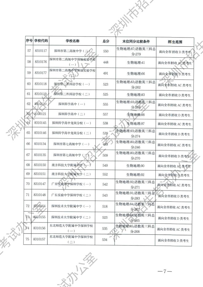 广东高考考深圳需多少分？深度剖析高考录取背后的故事