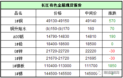 有色金属最新价格行情解析