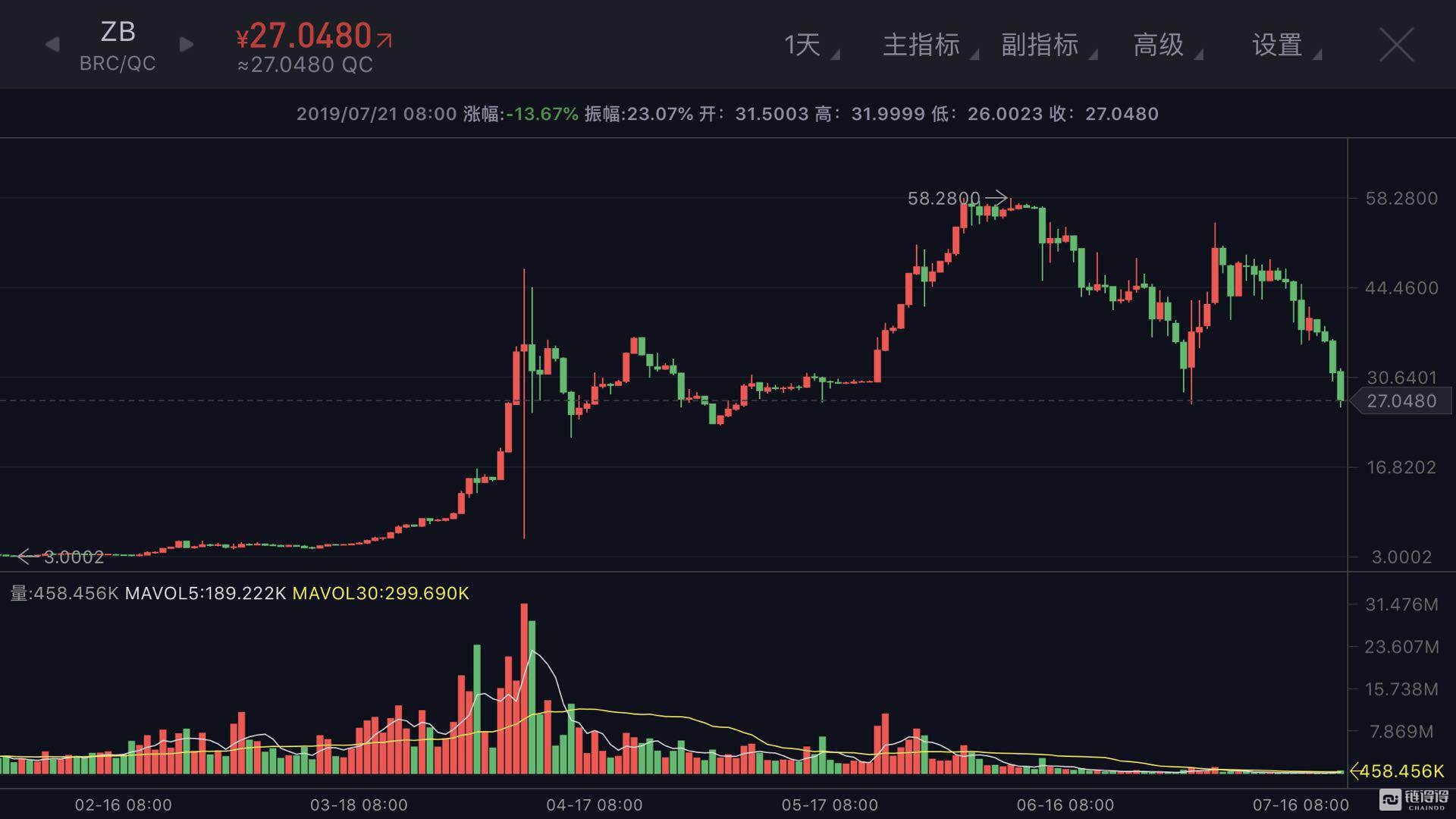 贝尔链最新价格、市场走势及影响因素深度解析