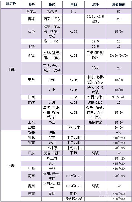 全国水泥价格最新动态分析