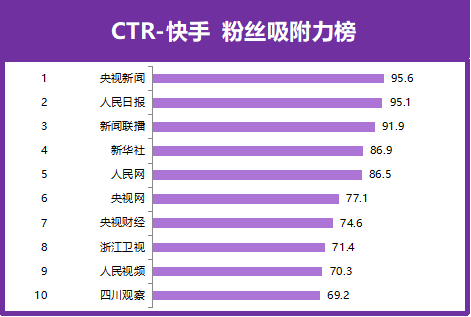 快手粉丝最新排名2019，网红新势力强势崛起