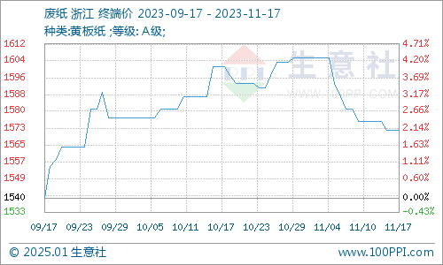 废纸最新走势图及市场趋势分析与预测报告