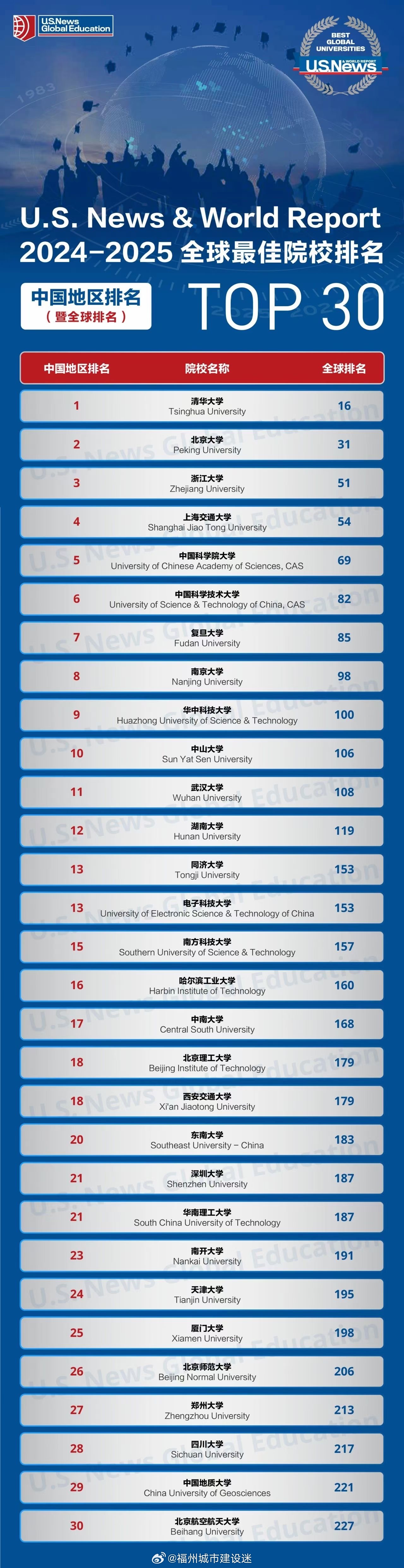 全球最新学校排名揭示教育业卓越力量榜单出炉